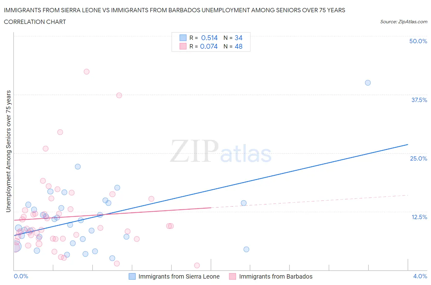 Immigrants from Sierra Leone vs Immigrants from Barbados Unemployment Among Seniors over 75 years