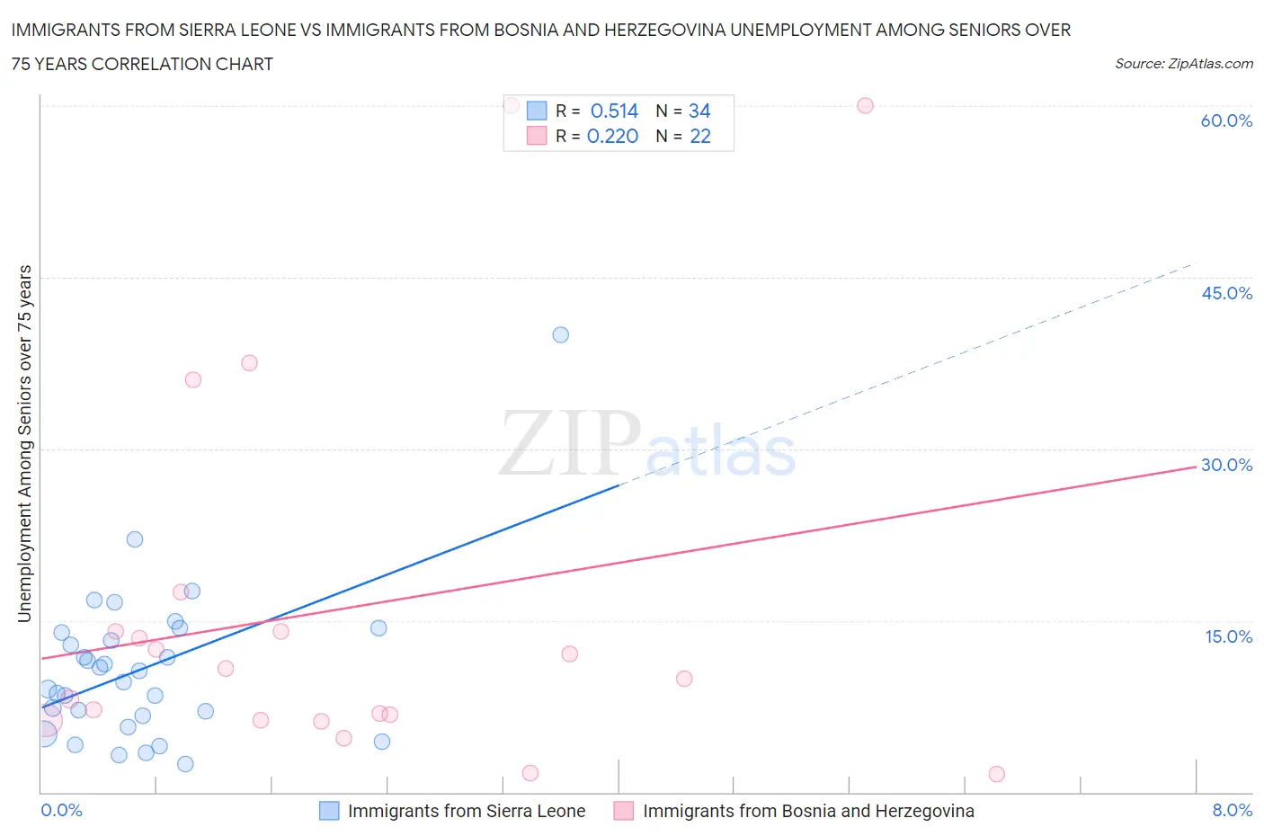 Immigrants from Sierra Leone vs Immigrants from Bosnia and Herzegovina Unemployment Among Seniors over 75 years