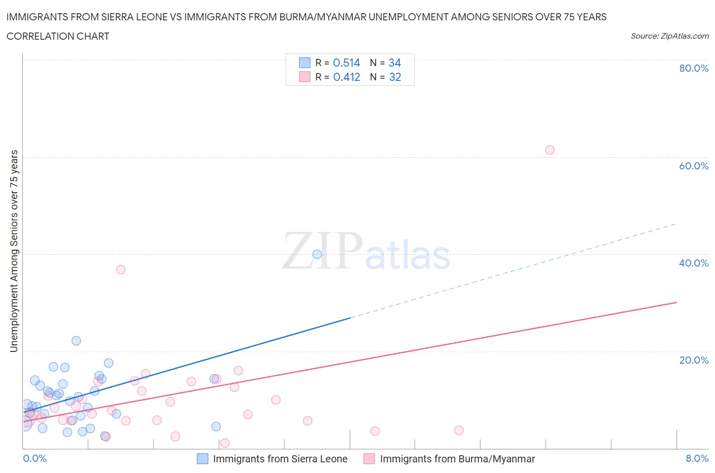 Immigrants from Sierra Leone vs Immigrants from Burma/Myanmar Unemployment Among Seniors over 75 years