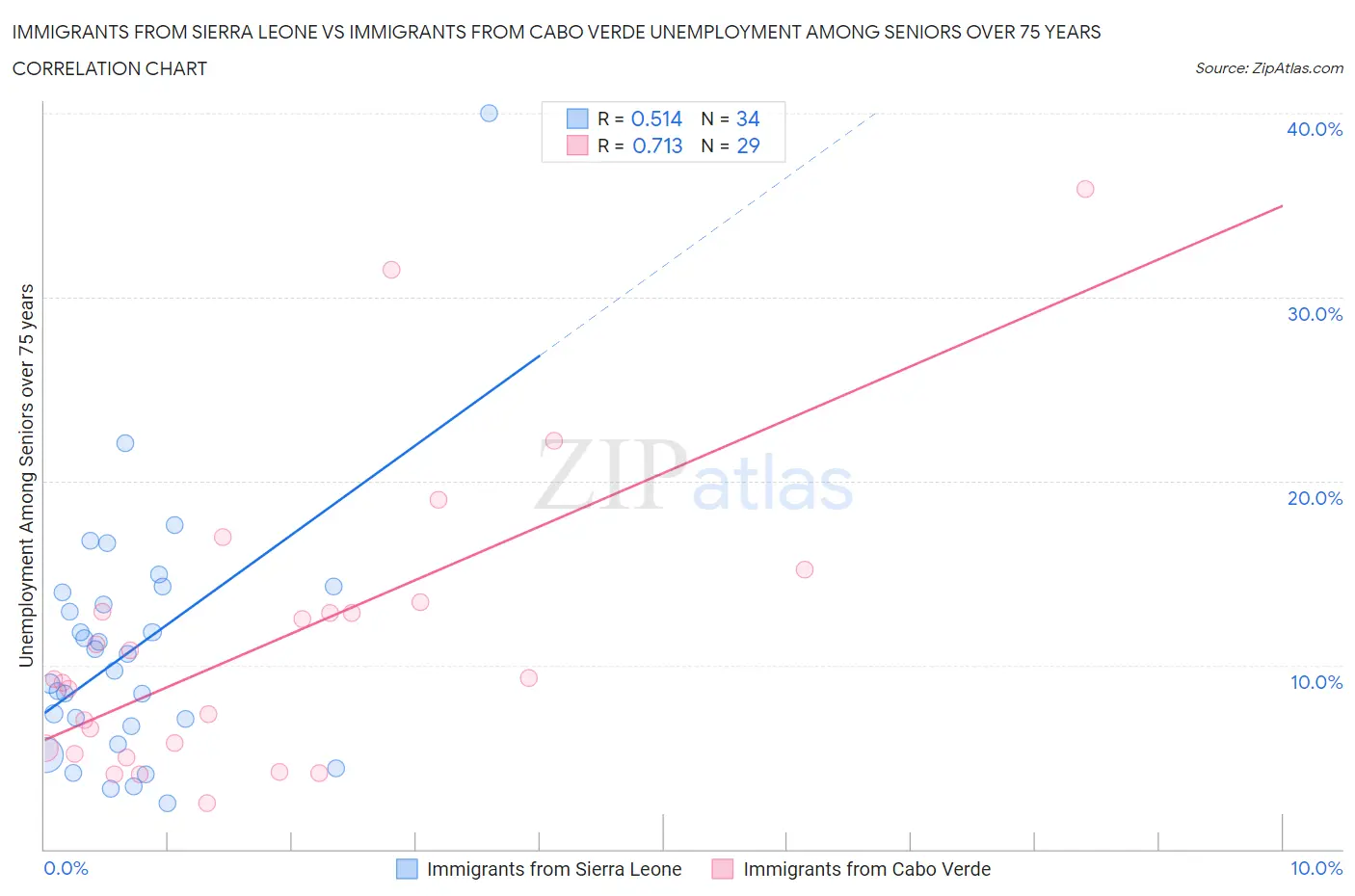 Immigrants from Sierra Leone vs Immigrants from Cabo Verde Unemployment Among Seniors over 75 years