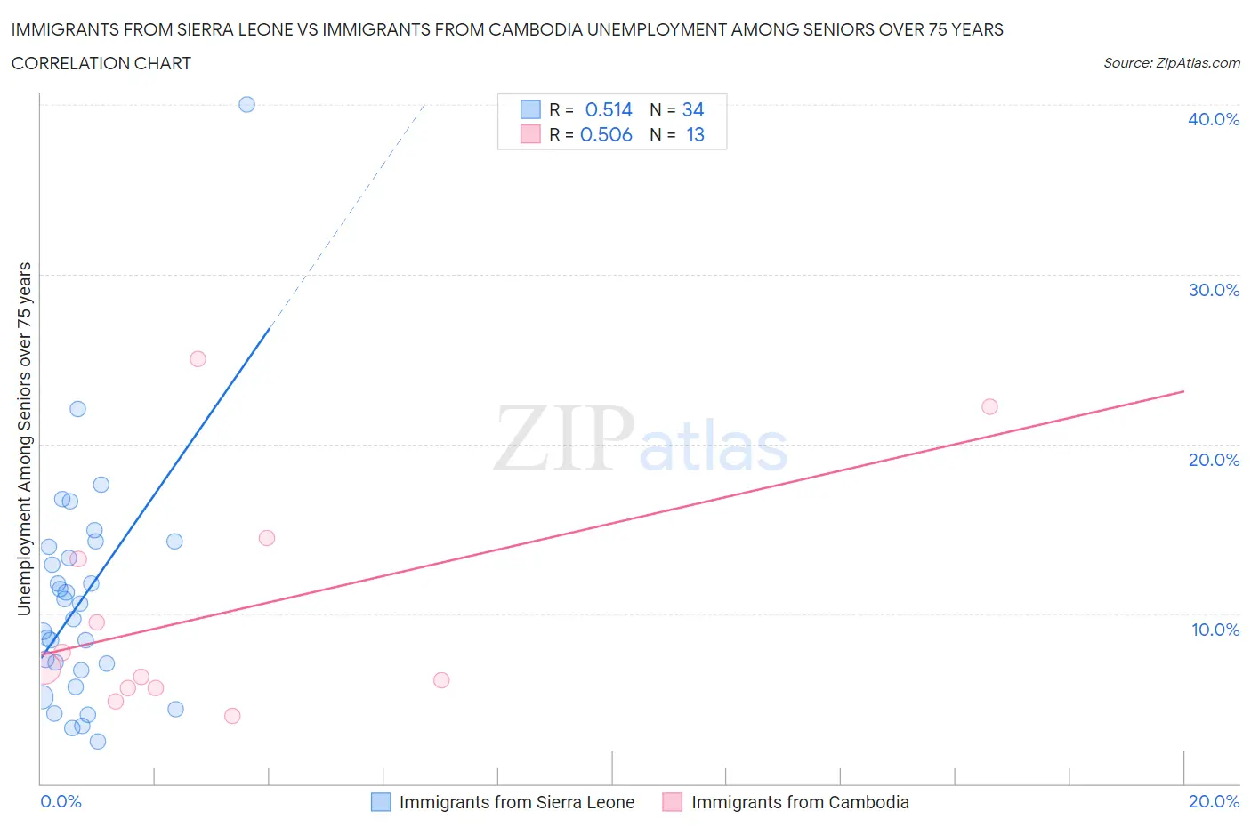 Immigrants from Sierra Leone vs Immigrants from Cambodia Unemployment Among Seniors over 75 years