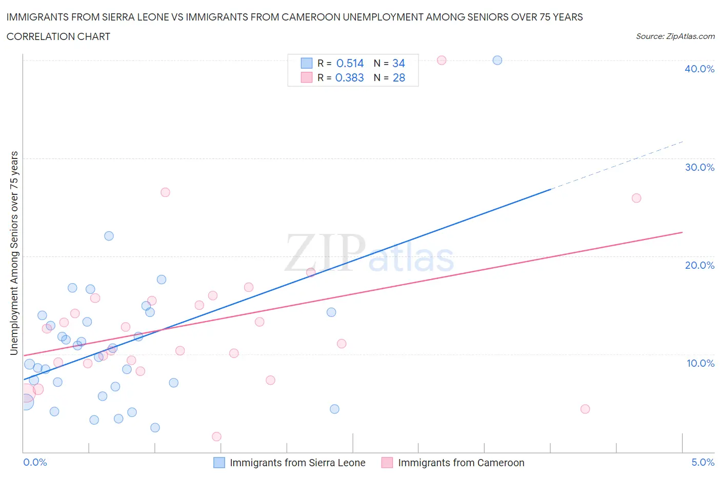 Immigrants from Sierra Leone vs Immigrants from Cameroon Unemployment Among Seniors over 75 years