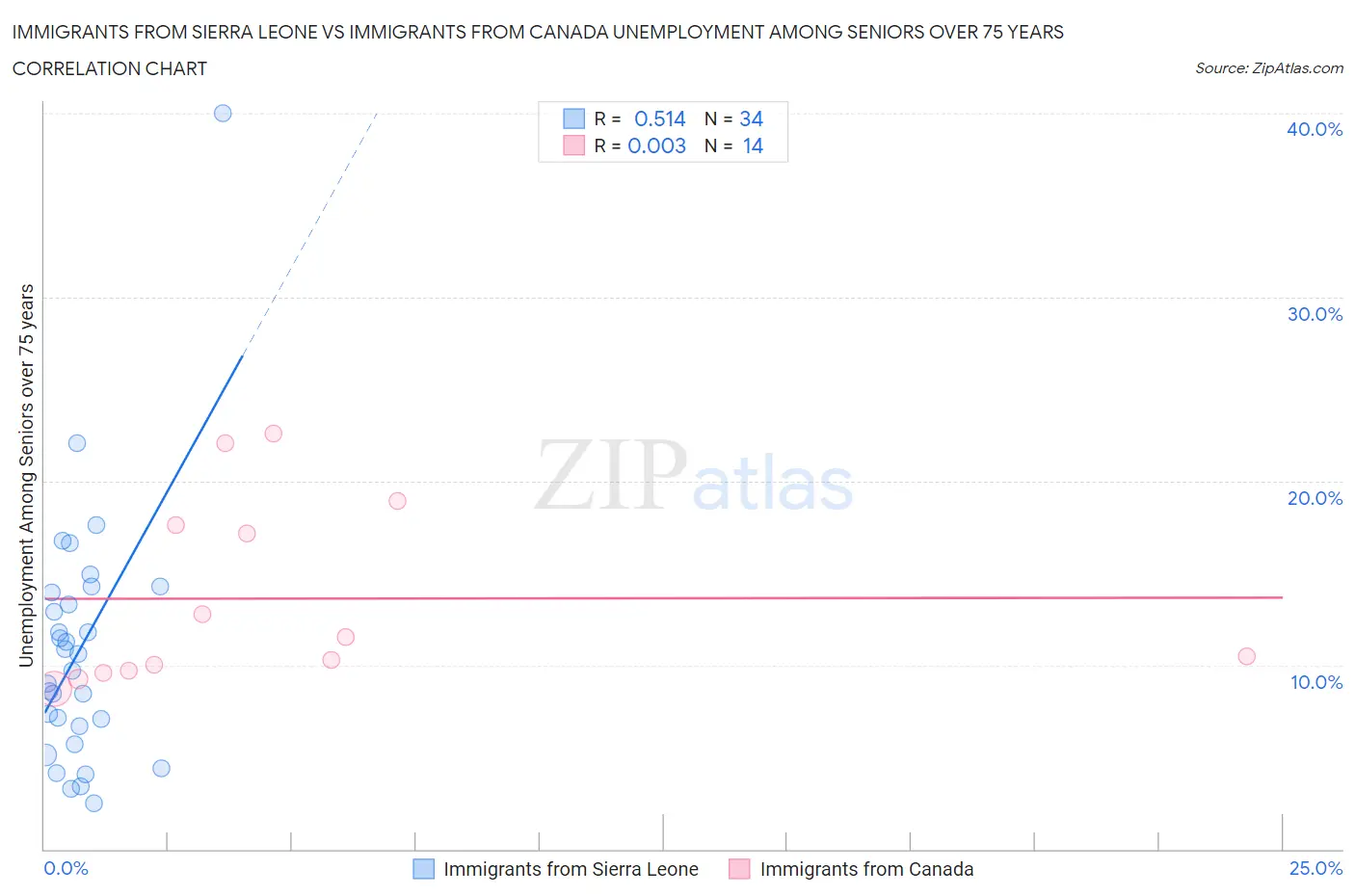 Immigrants from Sierra Leone vs Immigrants from Canada Unemployment Among Seniors over 75 years