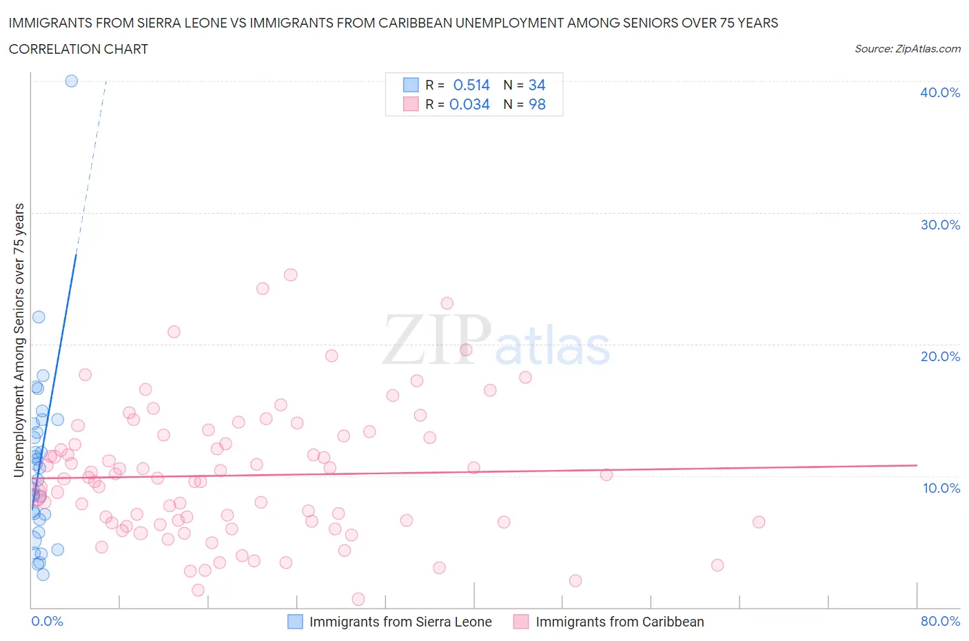 Immigrants from Sierra Leone vs Immigrants from Caribbean Unemployment Among Seniors over 75 years