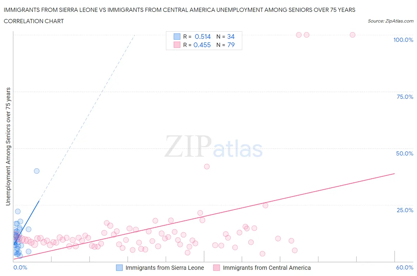 Immigrants from Sierra Leone vs Immigrants from Central America Unemployment Among Seniors over 75 years