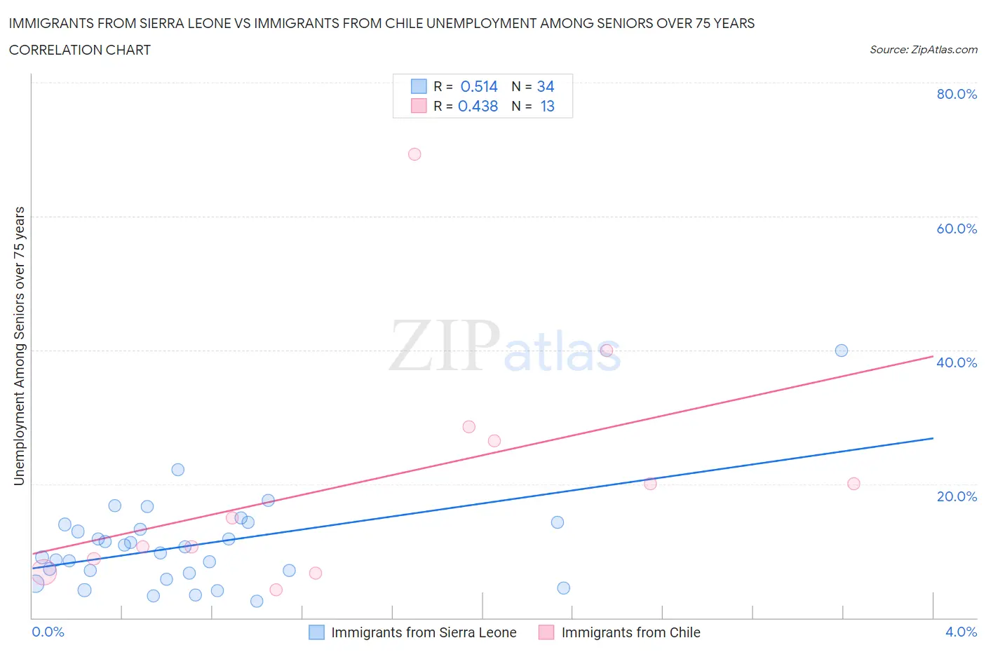 Immigrants from Sierra Leone vs Immigrants from Chile Unemployment Among Seniors over 75 years