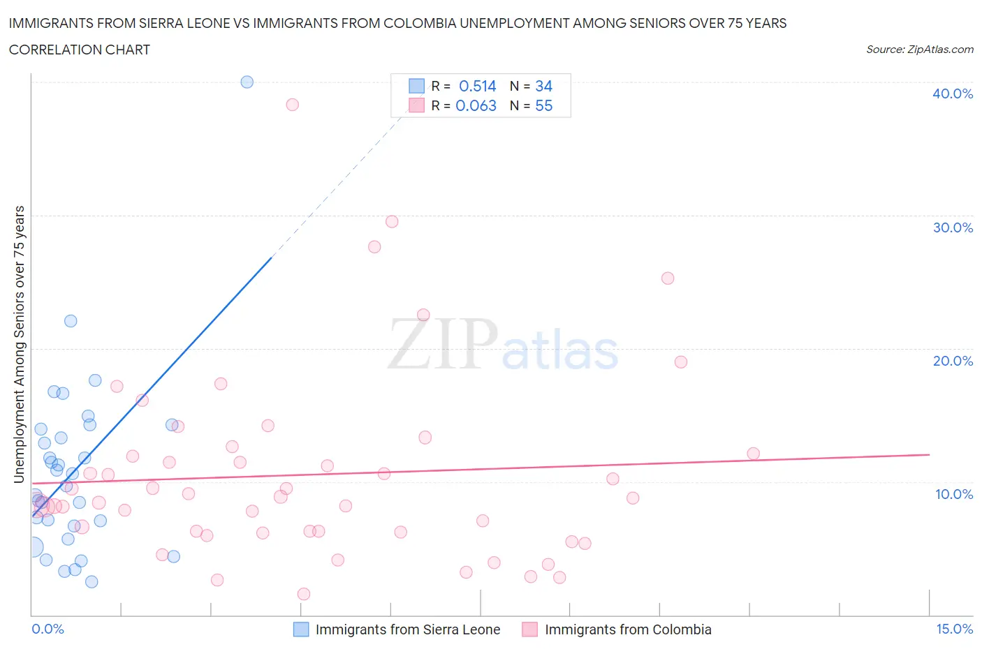 Immigrants from Sierra Leone vs Immigrants from Colombia Unemployment Among Seniors over 75 years