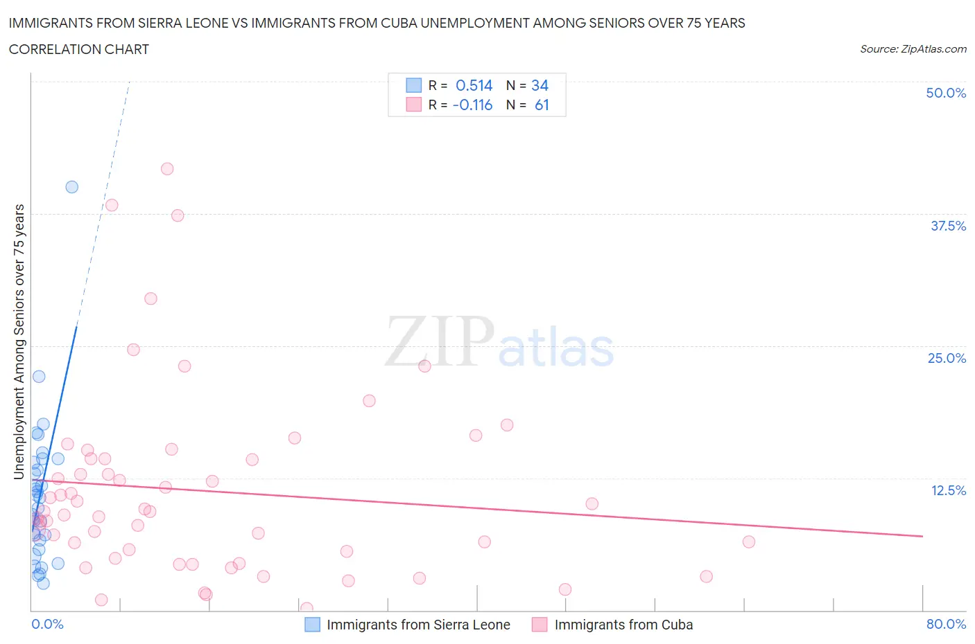 Immigrants from Sierra Leone vs Immigrants from Cuba Unemployment Among Seniors over 75 years