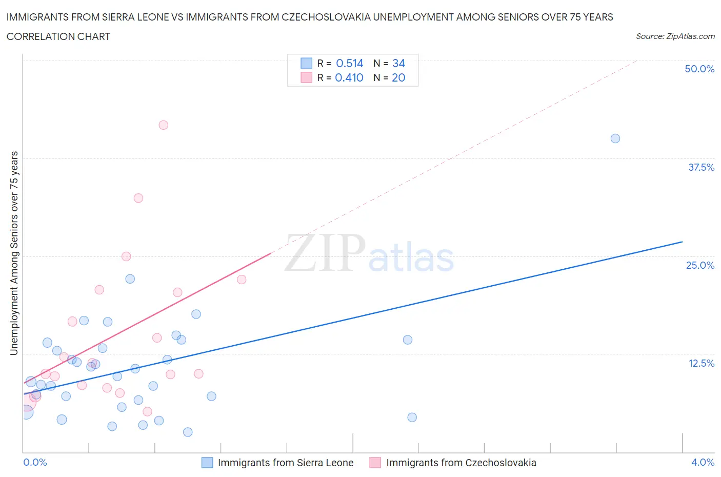 Immigrants from Sierra Leone vs Immigrants from Czechoslovakia Unemployment Among Seniors over 75 years