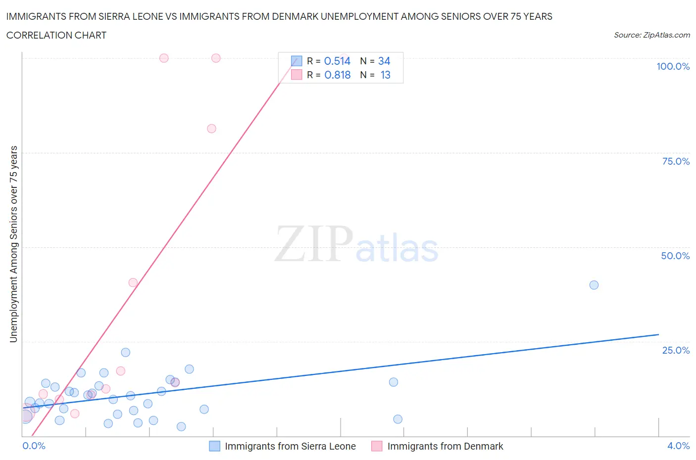 Immigrants from Sierra Leone vs Immigrants from Denmark Unemployment Among Seniors over 75 years