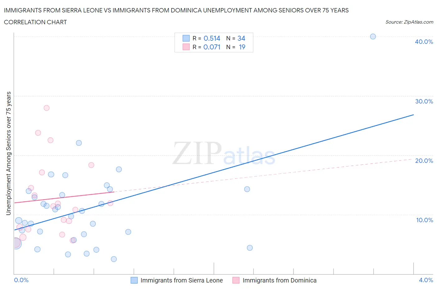 Immigrants from Sierra Leone vs Immigrants from Dominica Unemployment Among Seniors over 75 years