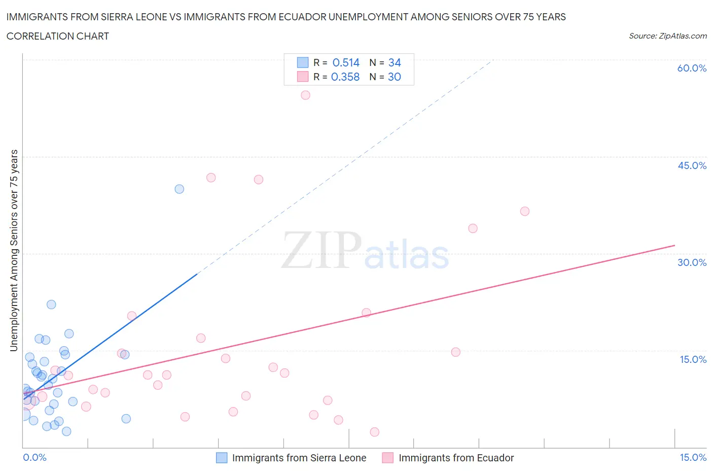 Immigrants from Sierra Leone vs Immigrants from Ecuador Unemployment Among Seniors over 75 years