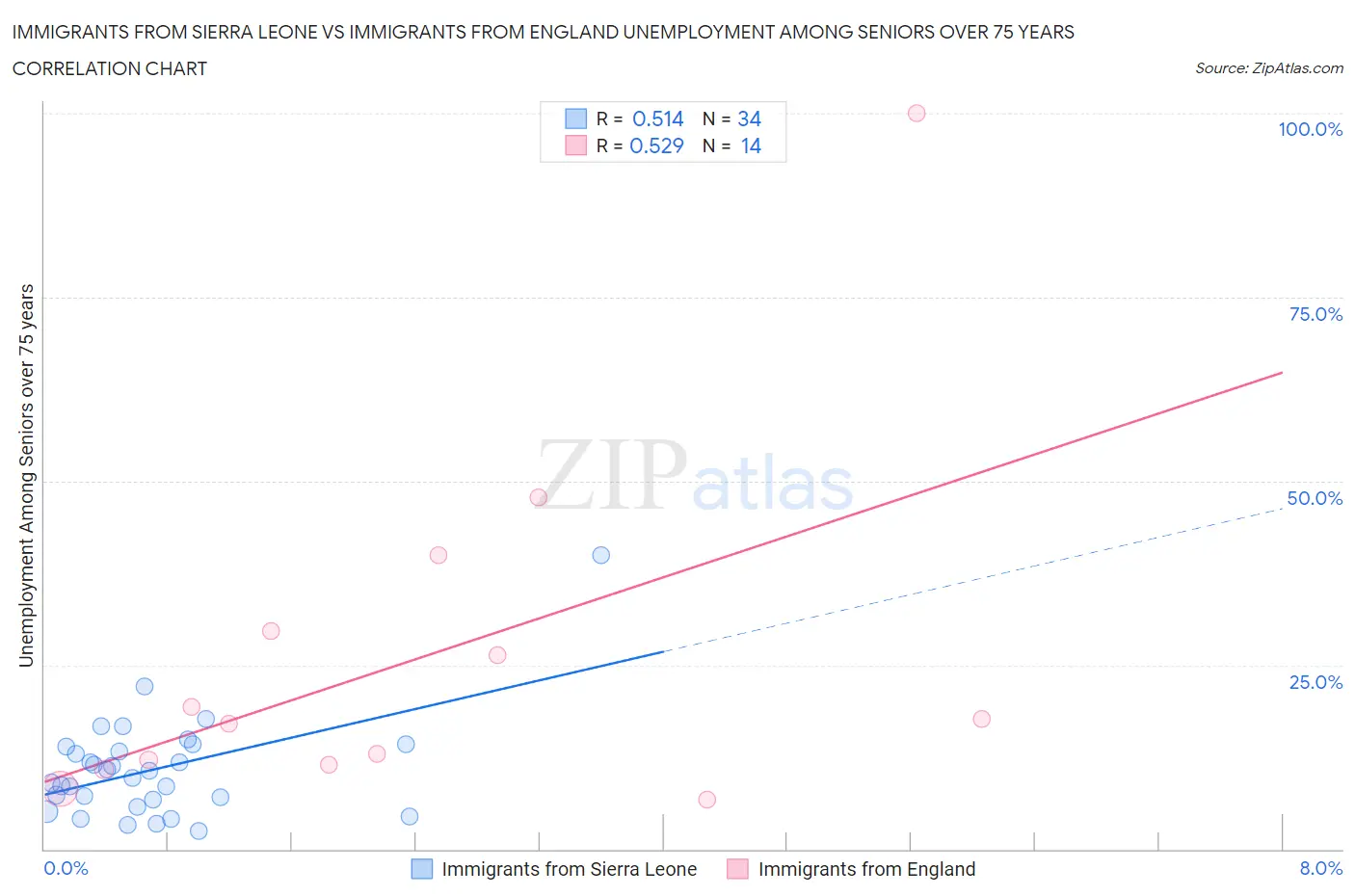 Immigrants from Sierra Leone vs Immigrants from England Unemployment Among Seniors over 75 years