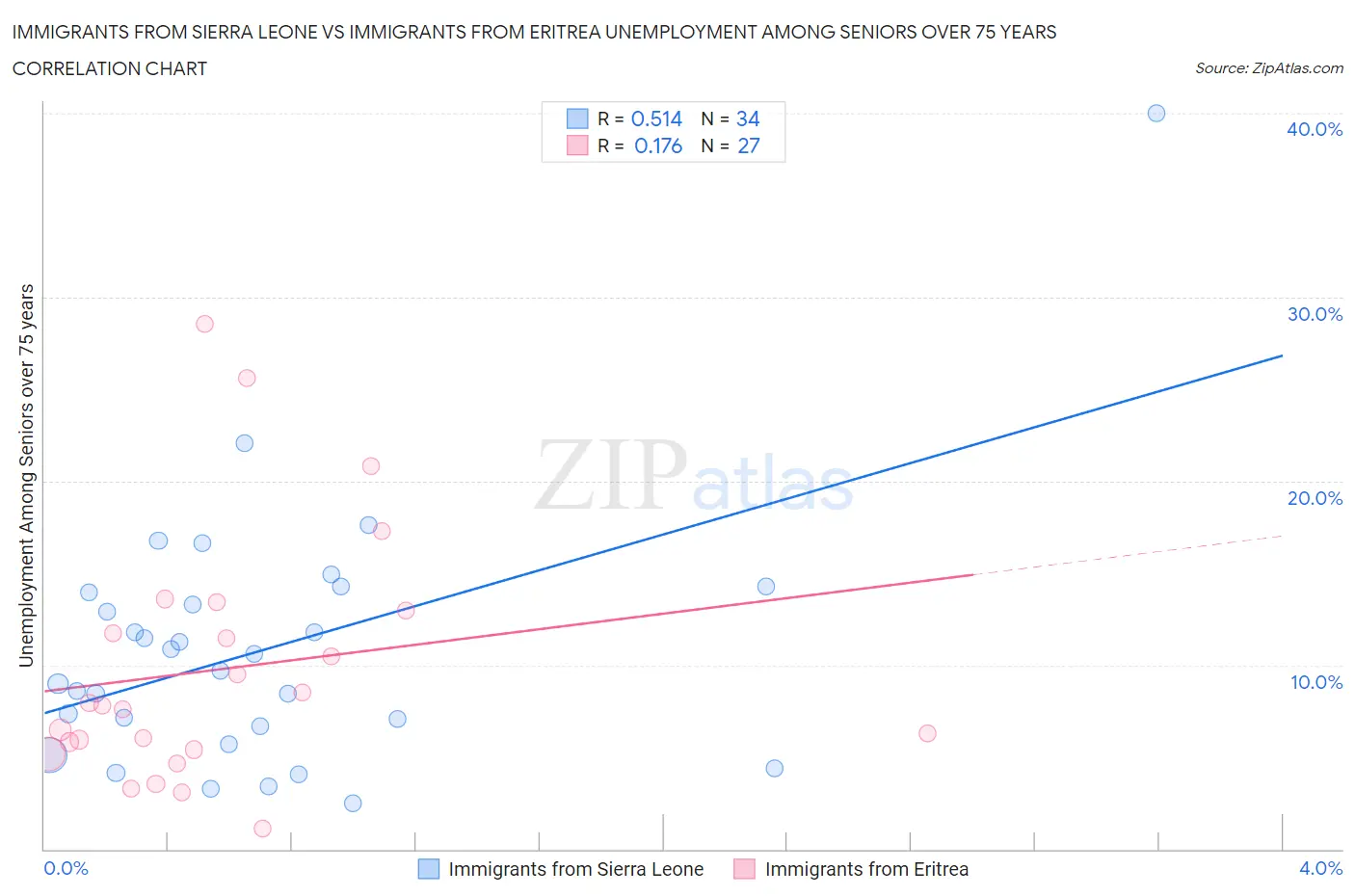 Immigrants from Sierra Leone vs Immigrants from Eritrea Unemployment Among Seniors over 75 years