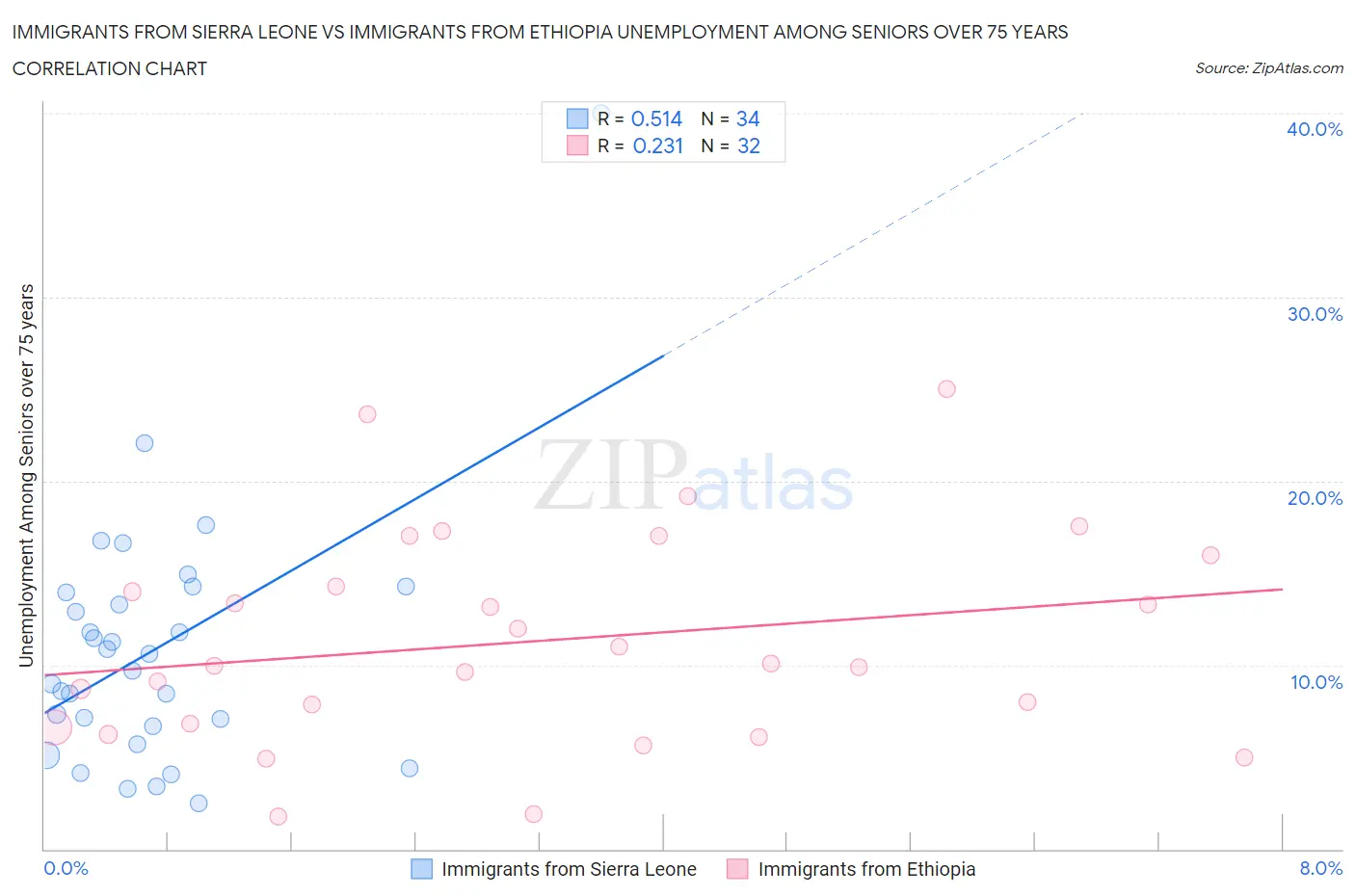 Immigrants from Sierra Leone vs Immigrants from Ethiopia Unemployment Among Seniors over 75 years