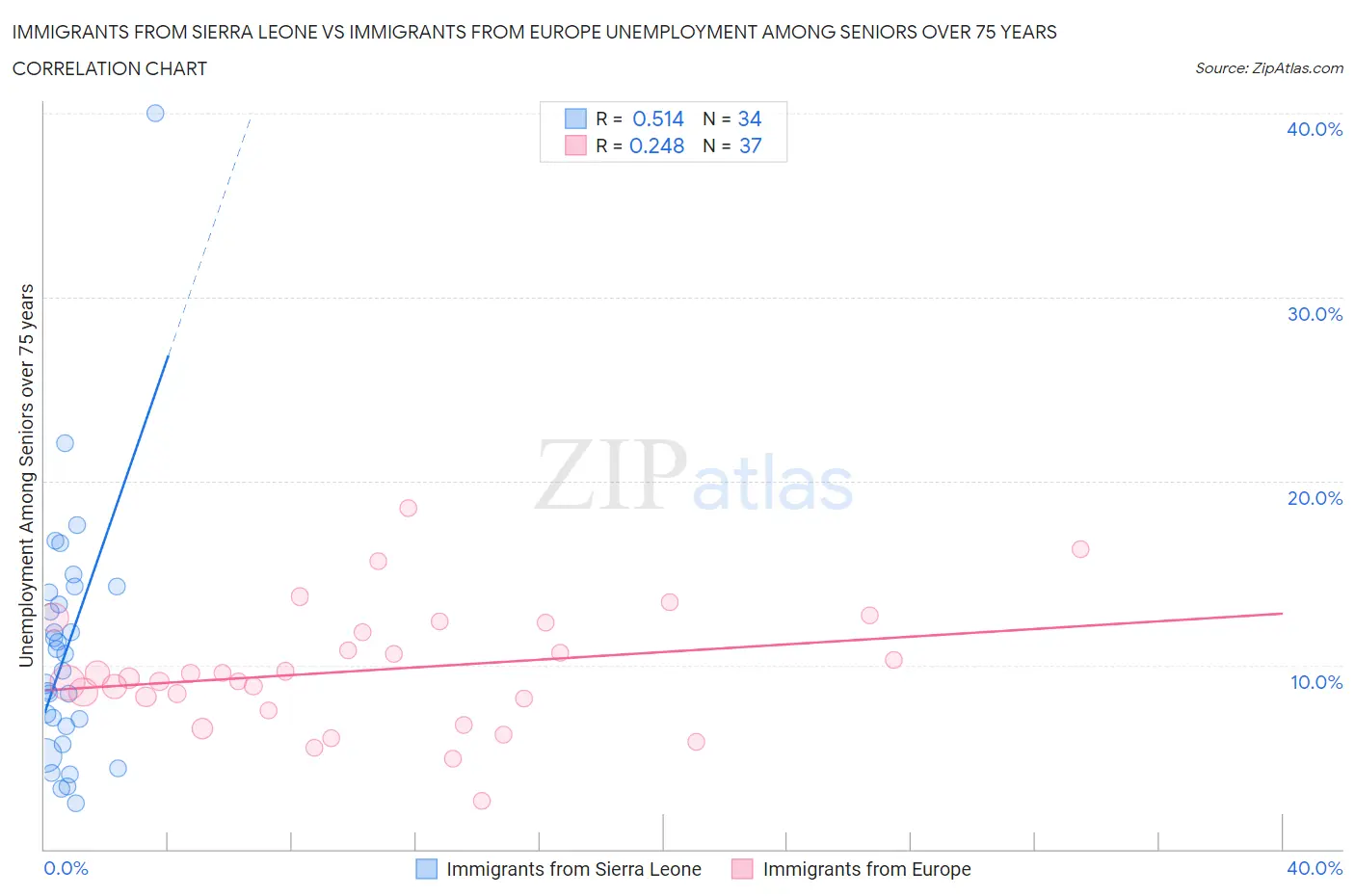 Immigrants from Sierra Leone vs Immigrants from Europe Unemployment Among Seniors over 75 years