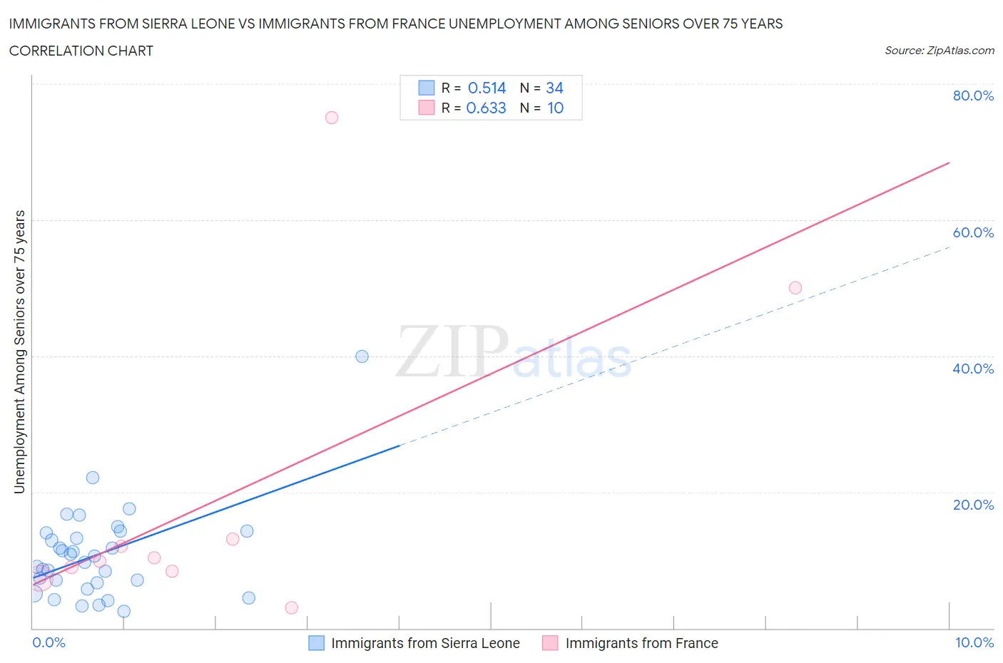 Immigrants from Sierra Leone vs Immigrants from France Unemployment Among Seniors over 75 years