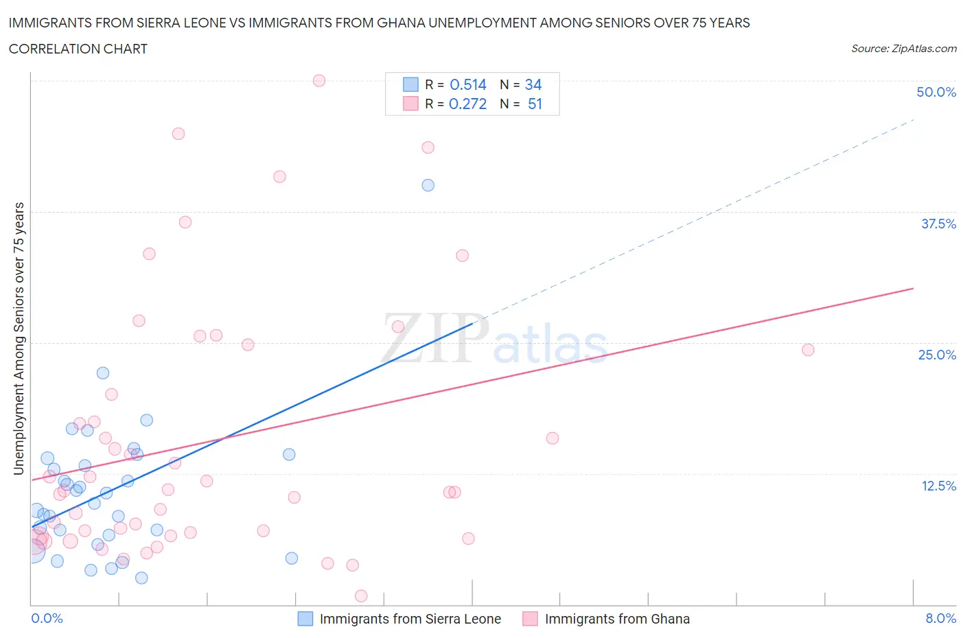 Immigrants from Sierra Leone vs Immigrants from Ghana Unemployment Among Seniors over 75 years