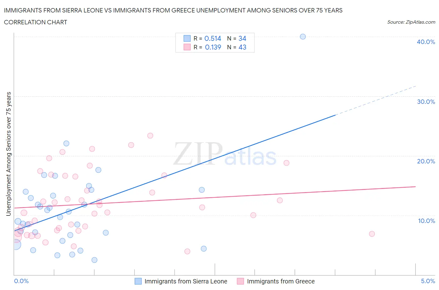 Immigrants from Sierra Leone vs Immigrants from Greece Unemployment Among Seniors over 75 years