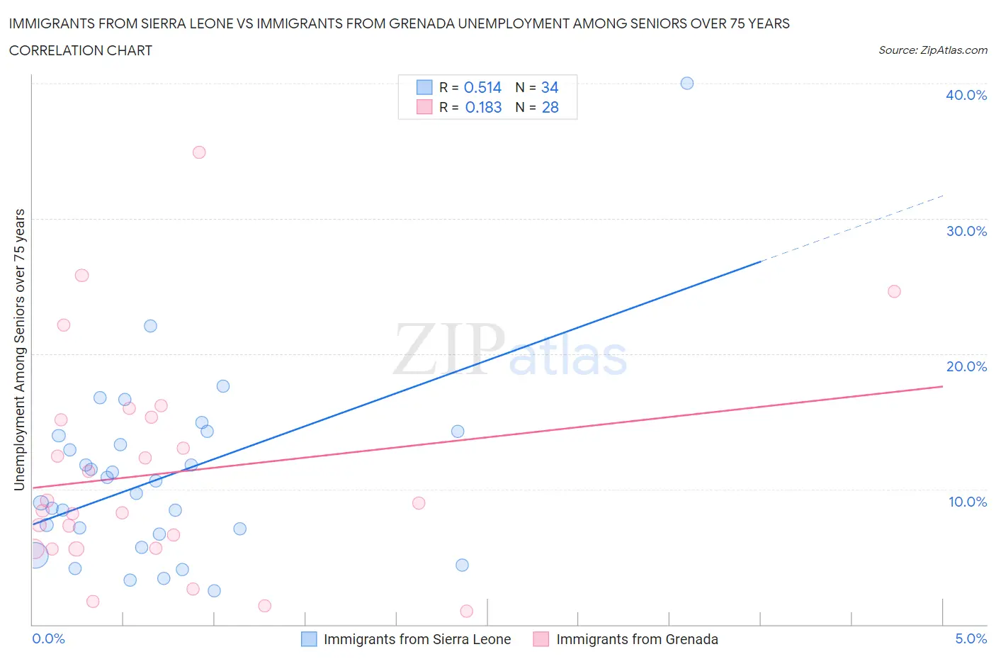 Immigrants from Sierra Leone vs Immigrants from Grenada Unemployment Among Seniors over 75 years