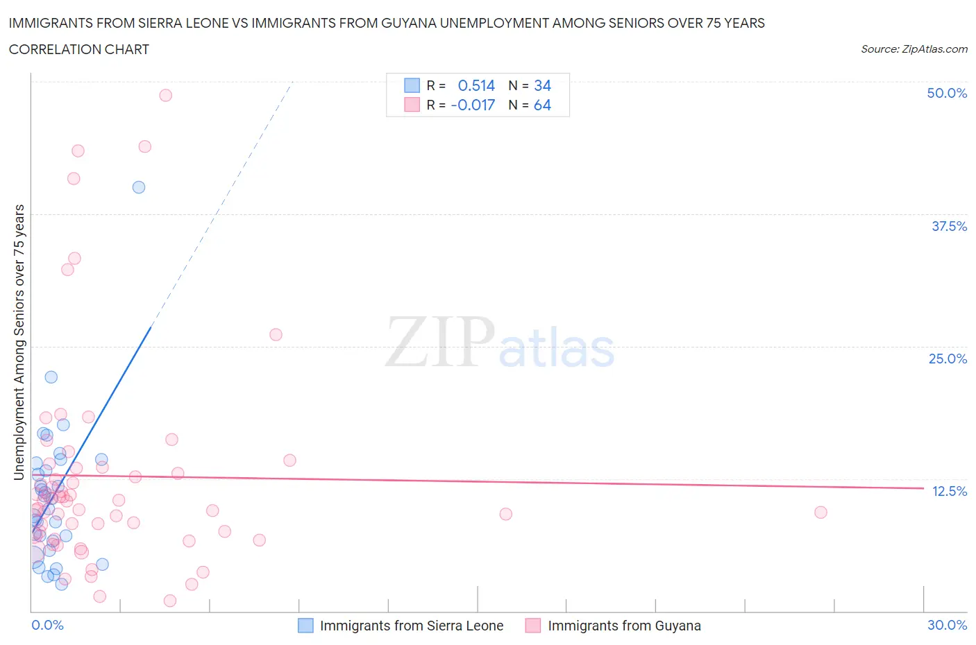 Immigrants from Sierra Leone vs Immigrants from Guyana Unemployment Among Seniors over 75 years