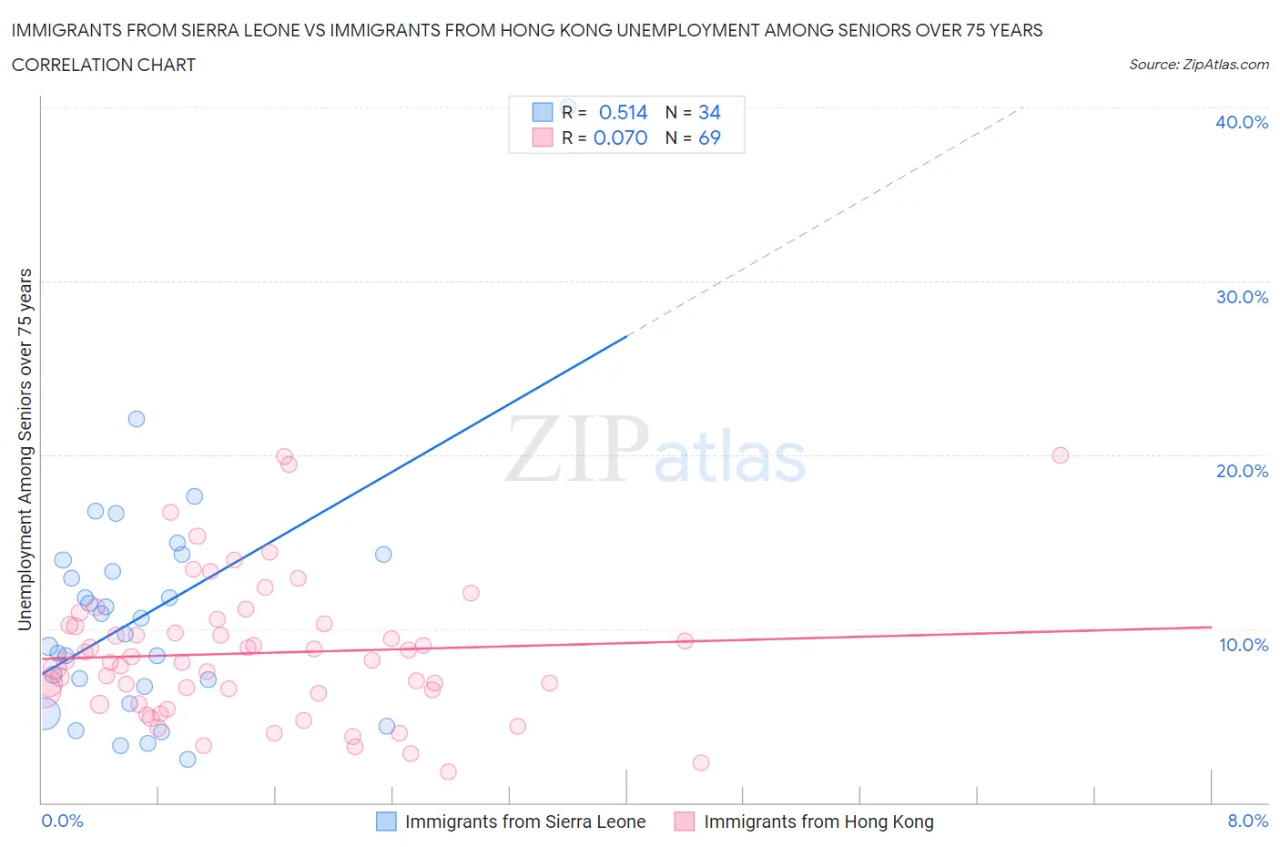 Immigrants from Sierra Leone vs Immigrants from Hong Kong Unemployment Among Seniors over 75 years