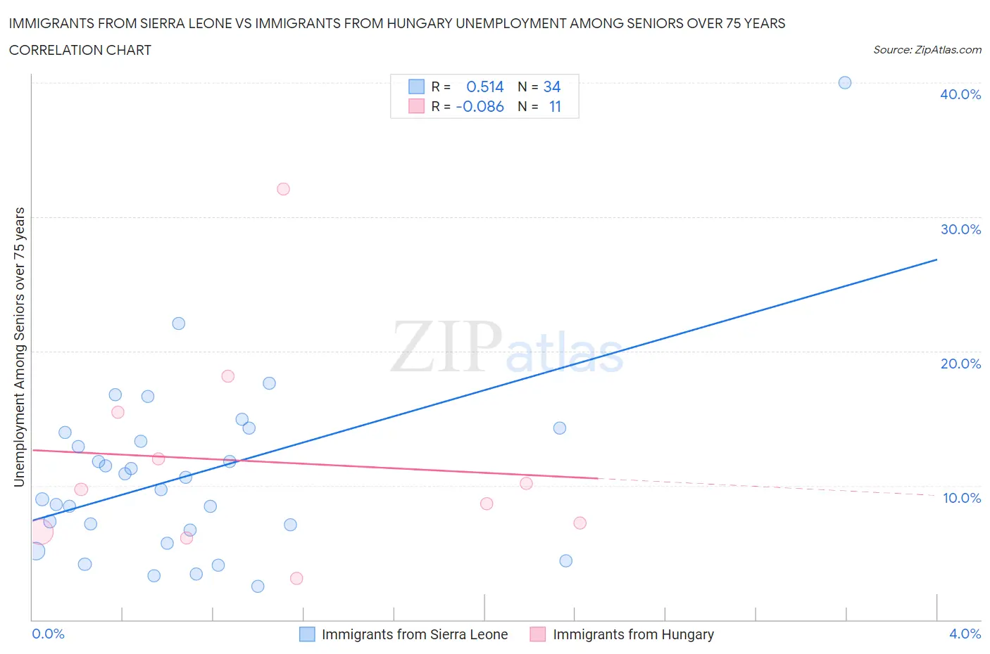 Immigrants from Sierra Leone vs Immigrants from Hungary Unemployment Among Seniors over 75 years