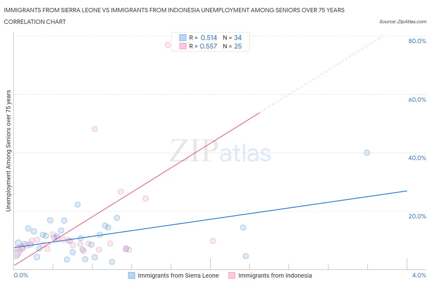 Immigrants from Sierra Leone vs Immigrants from Indonesia Unemployment Among Seniors over 75 years