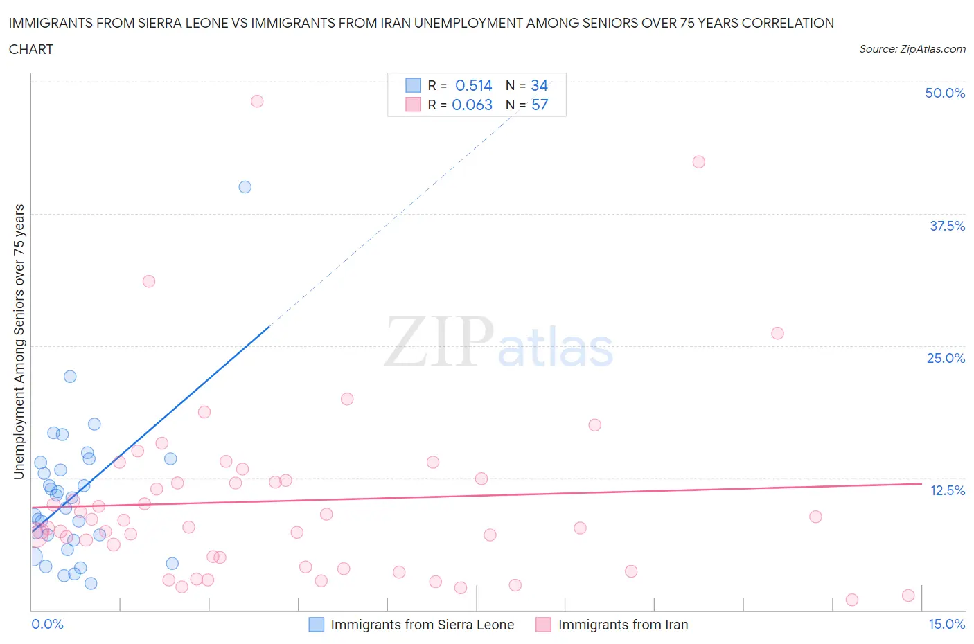 Immigrants from Sierra Leone vs Immigrants from Iran Unemployment Among Seniors over 75 years
