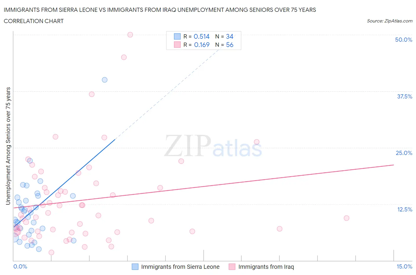Immigrants from Sierra Leone vs Immigrants from Iraq Unemployment Among Seniors over 75 years