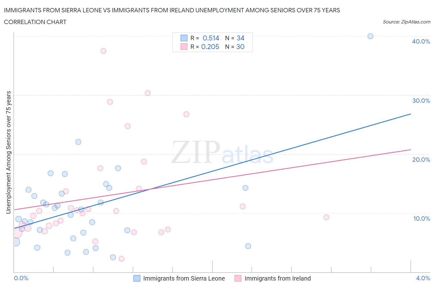 Immigrants from Sierra Leone vs Immigrants from Ireland Unemployment Among Seniors over 75 years