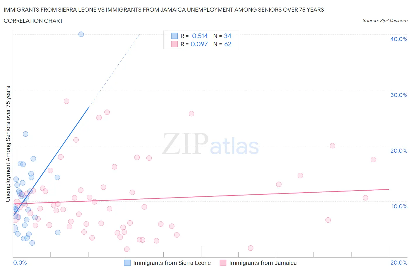 Immigrants from Sierra Leone vs Immigrants from Jamaica Unemployment Among Seniors over 75 years
