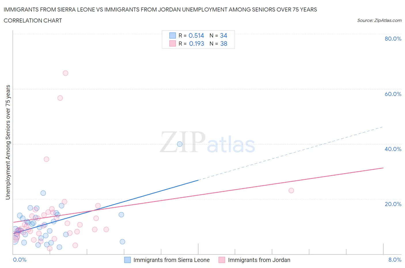 Immigrants from Sierra Leone vs Immigrants from Jordan Unemployment Among Seniors over 75 years