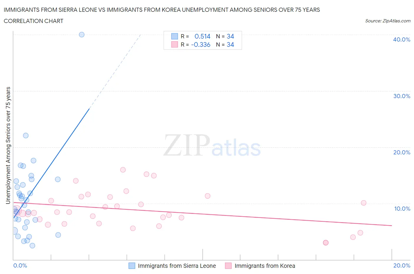 Immigrants from Sierra Leone vs Immigrants from Korea Unemployment Among Seniors over 75 years