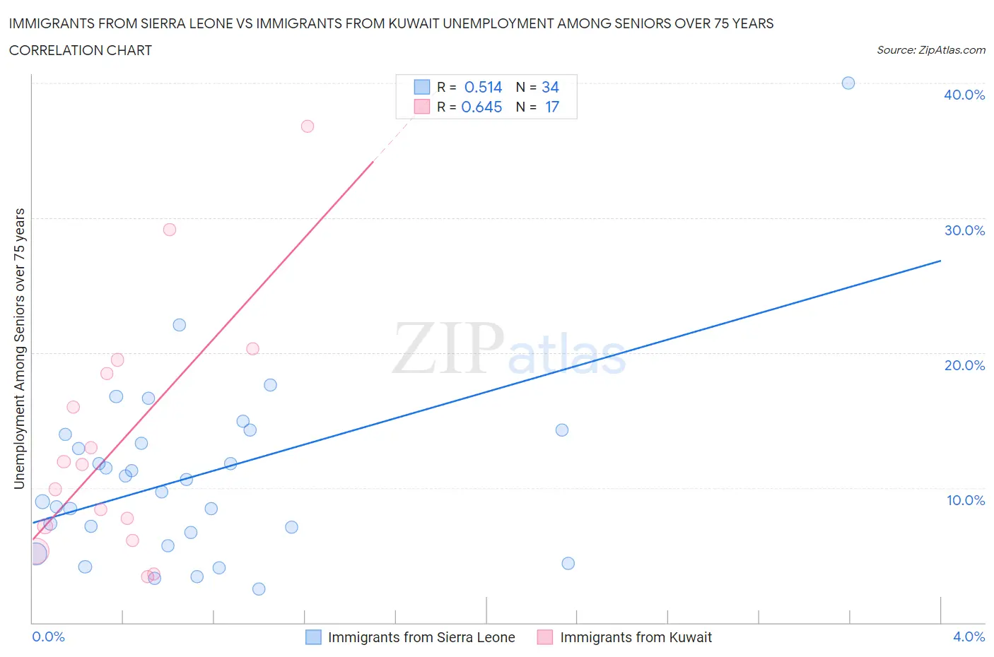 Immigrants from Sierra Leone vs Immigrants from Kuwait Unemployment Among Seniors over 75 years