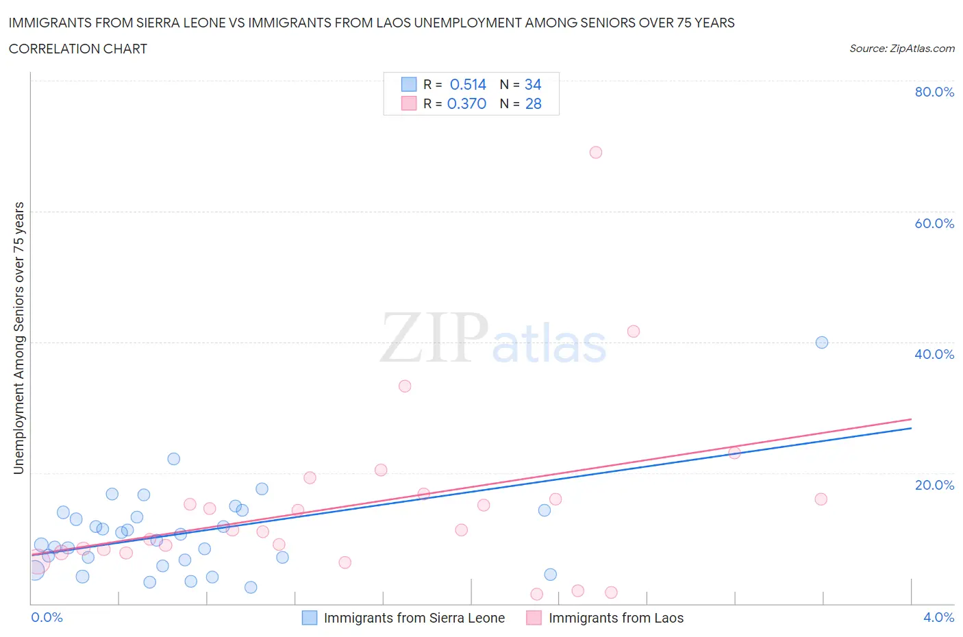 Immigrants from Sierra Leone vs Immigrants from Laos Unemployment Among Seniors over 75 years