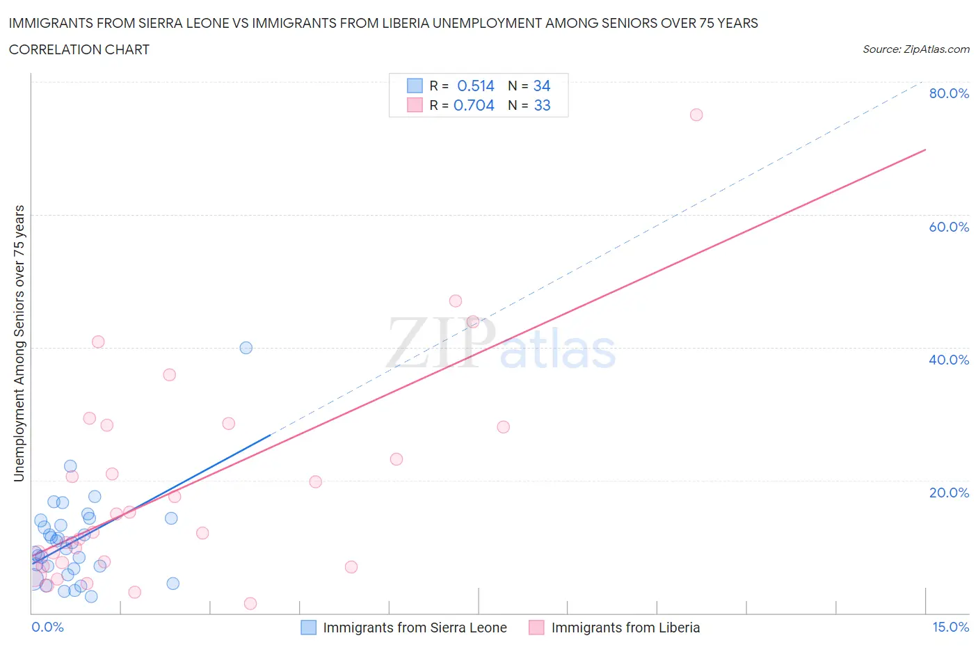 Immigrants from Sierra Leone vs Immigrants from Liberia Unemployment Among Seniors over 75 years