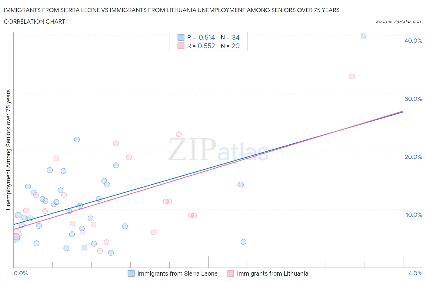 Immigrants from Sierra Leone vs Immigrants from Lithuania Unemployment Among Seniors over 75 years