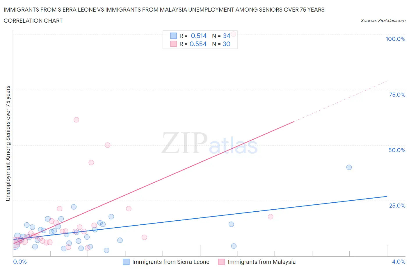 Immigrants from Sierra Leone vs Immigrants from Malaysia Unemployment Among Seniors over 75 years