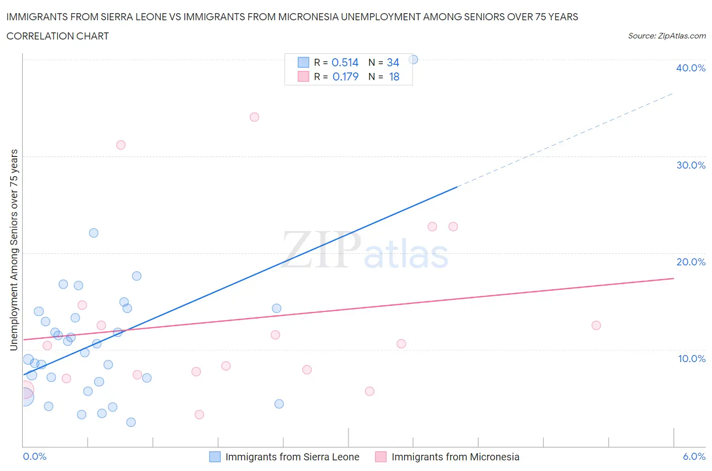 Immigrants from Sierra Leone vs Immigrants from Micronesia Unemployment Among Seniors over 75 years