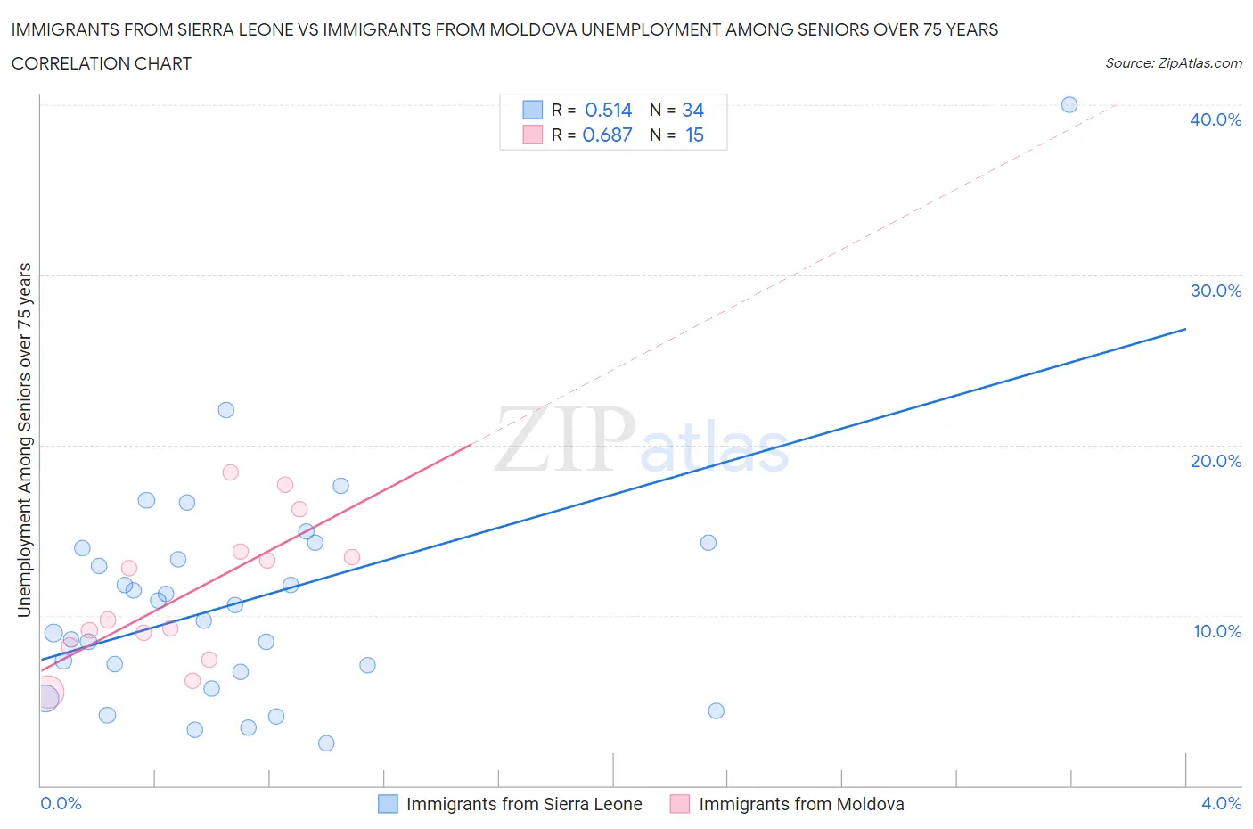 Immigrants from Sierra Leone vs Immigrants from Moldova Unemployment Among Seniors over 75 years