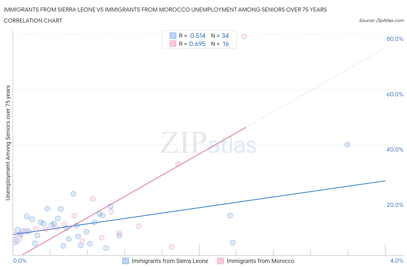 Immigrants from Sierra Leone vs Immigrants from Morocco Unemployment Among Seniors over 75 years