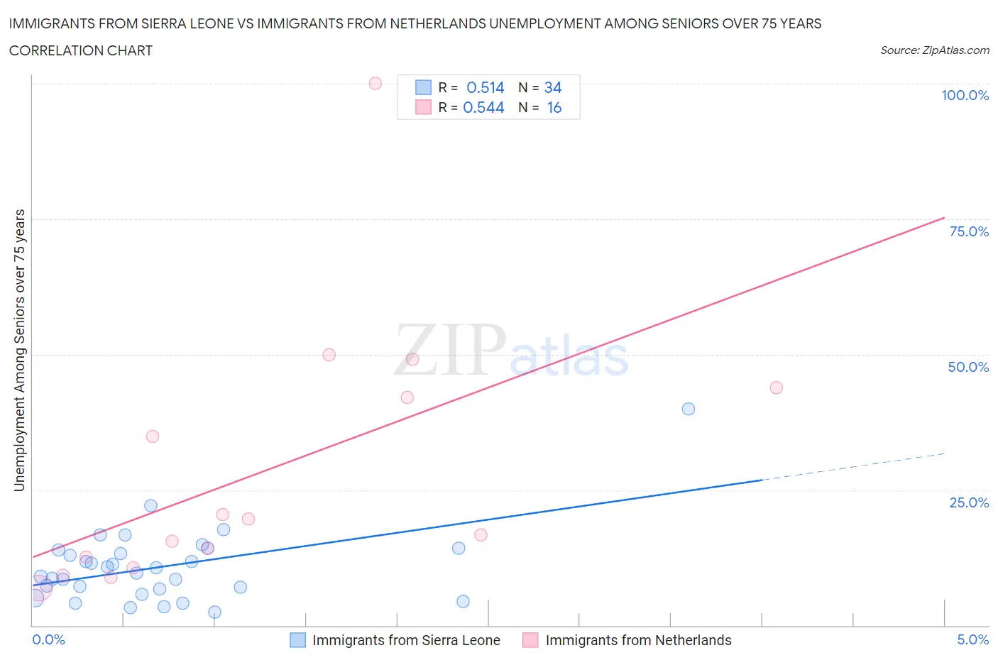 Immigrants from Sierra Leone vs Immigrants from Netherlands Unemployment Among Seniors over 75 years