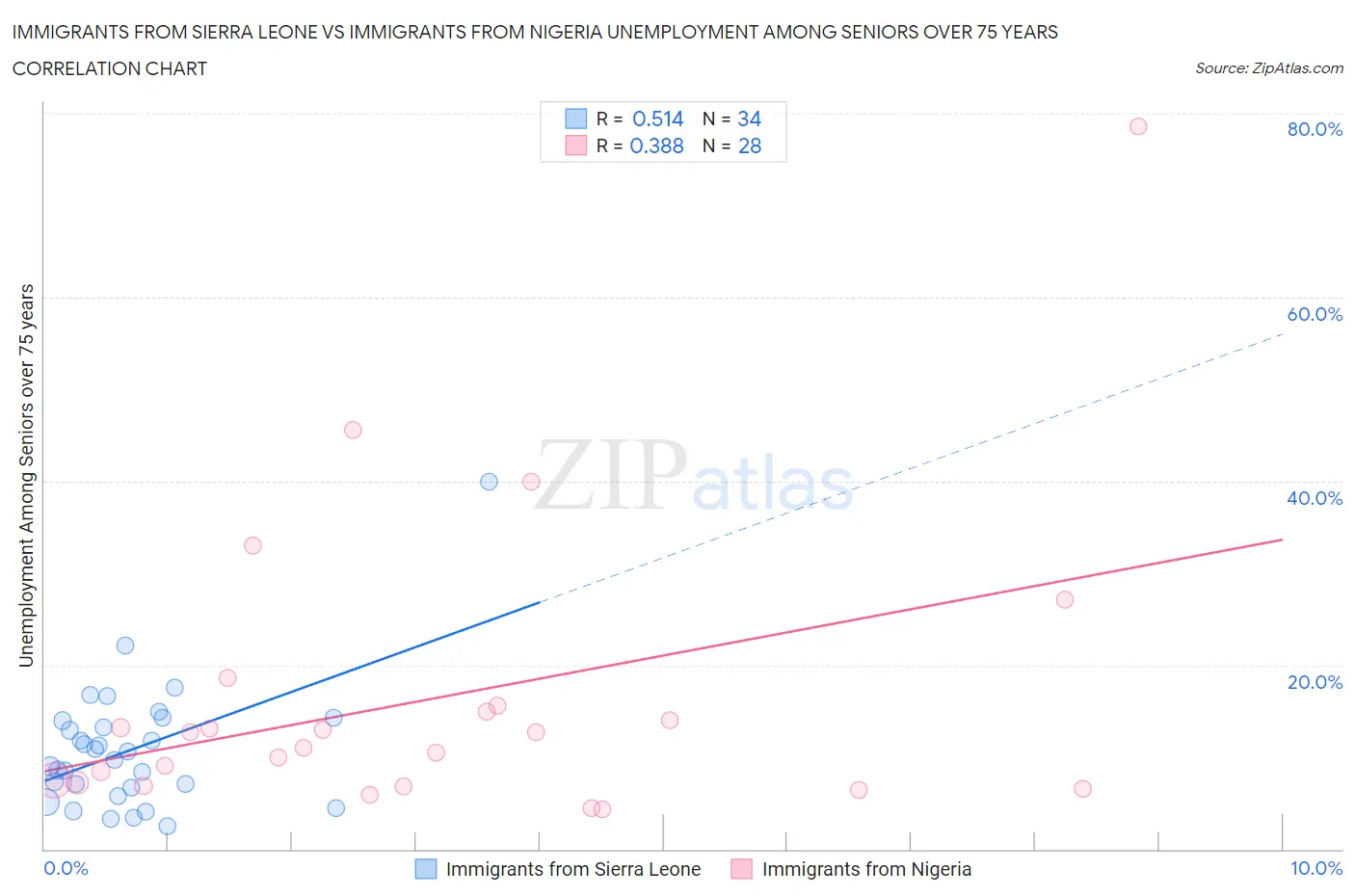 Immigrants from Sierra Leone vs Immigrants from Nigeria Unemployment Among Seniors over 75 years