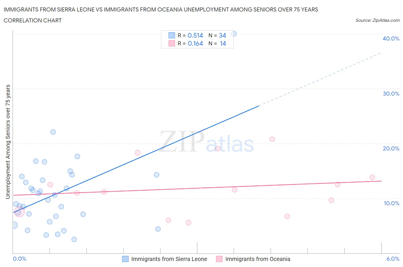 Immigrants from Sierra Leone vs Immigrants from Oceania Unemployment Among Seniors over 75 years
