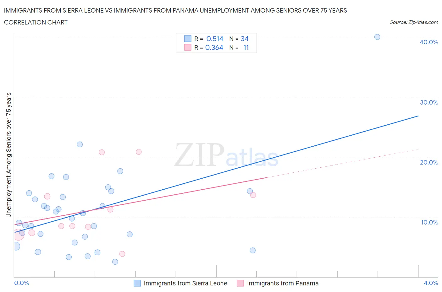 Immigrants from Sierra Leone vs Immigrants from Panama Unemployment Among Seniors over 75 years