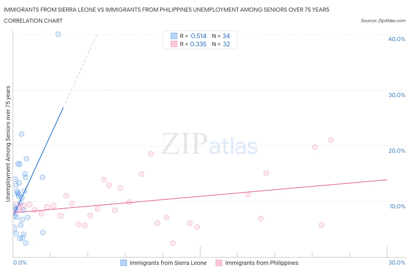 Immigrants from Sierra Leone vs Immigrants from Philippines Unemployment Among Seniors over 75 years
