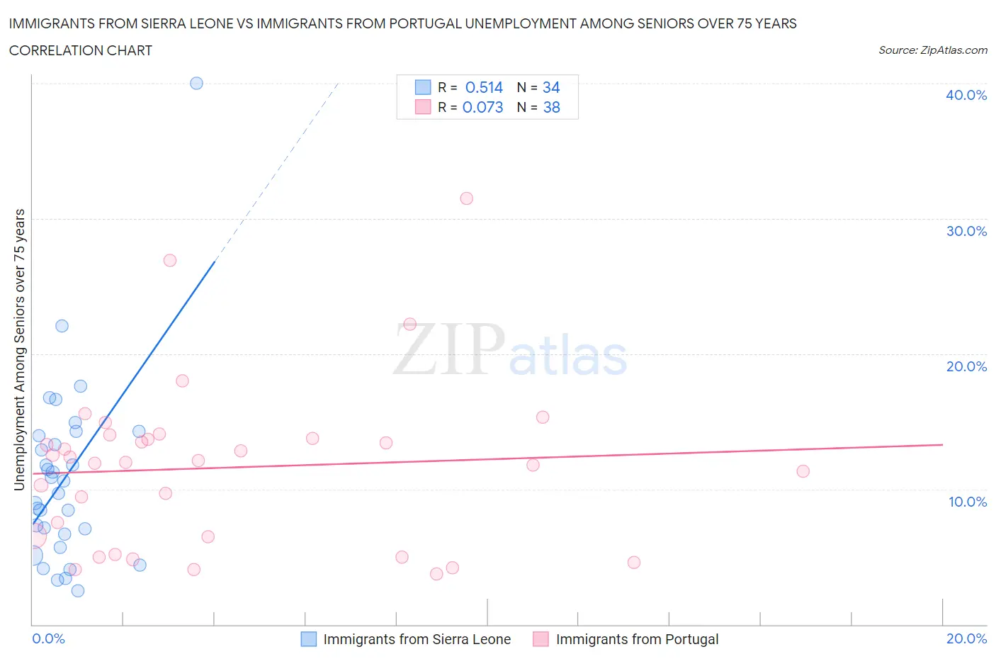 Immigrants from Sierra Leone vs Immigrants from Portugal Unemployment Among Seniors over 75 years