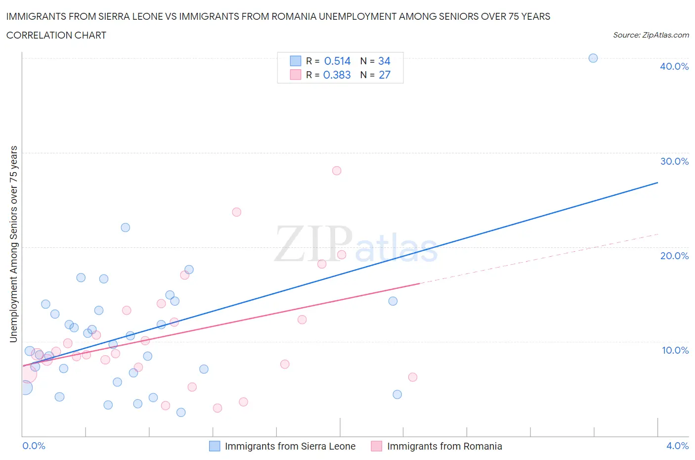 Immigrants from Sierra Leone vs Immigrants from Romania Unemployment Among Seniors over 75 years