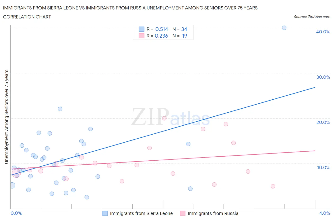 Immigrants from Sierra Leone vs Immigrants from Russia Unemployment Among Seniors over 75 years